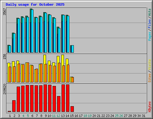 Daily usage for October 2025