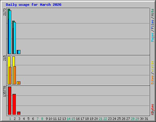 Daily usage for March 2026