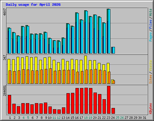 Daily usage for April 2026