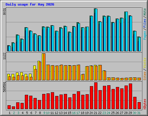 Daily usage for May 2026