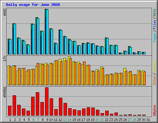 Daily usage for June 2026