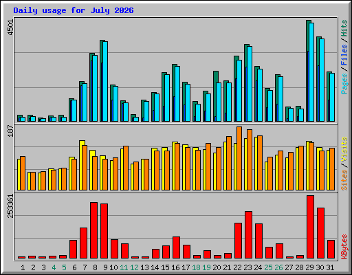 Daily usage for July 2026