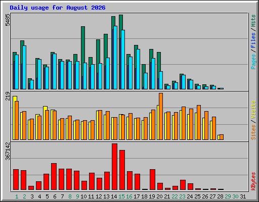 Daily usage for August 2026