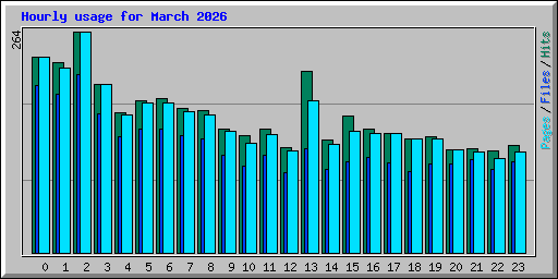 Hourly usage for March 2026