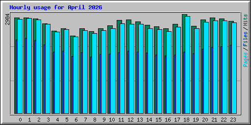 Hourly usage for April 2026